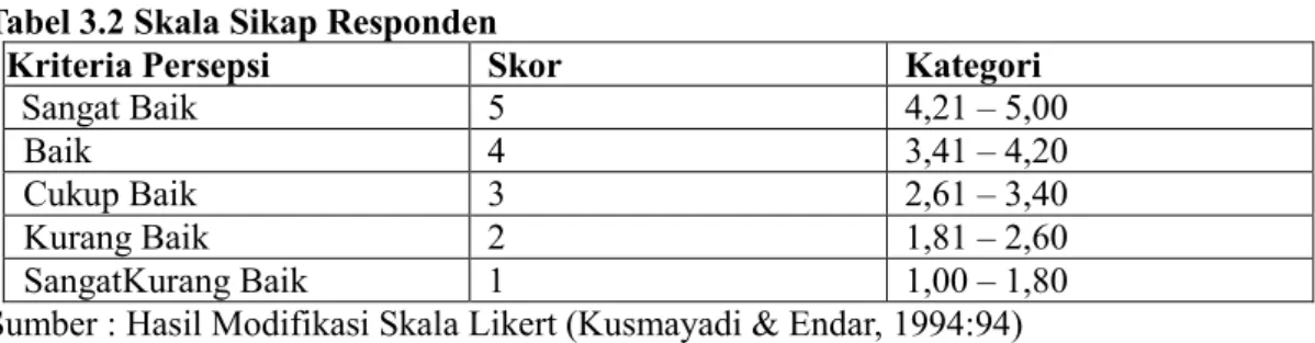 Tabel 3.2 Skala Sikap Responden 