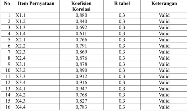 Tabel 4.9 Hasil Uji Validitas  