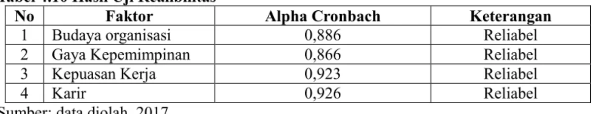 Tabel 4.10 Hasil Uji Realibilitas  