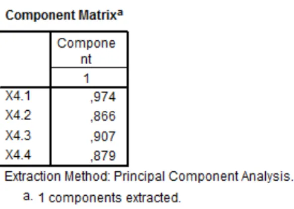 Tabel 4.23. Cumulative Extraction Sum of Squared Loading Pada Empat Variabel Penelitian  Sumber: data diolah, 2017 
