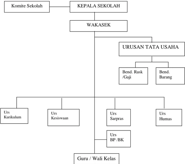 Gambar 1. Struktur Organisasi SMA Negeri 2 Maros  KEPALA SEKOLAH 