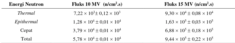 Tabel 1. Perbandingan nilai fluks neutron di LINAC 10 MV dan 15 MV 