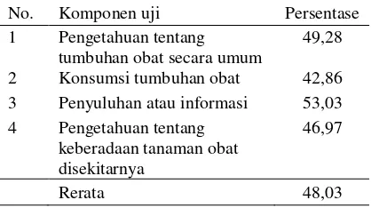 Tabel 4.  Persepsi masyarakat Desa Kayukebek terhadap pemanfaatan tumbuhan obat. 
