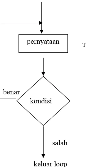 Gambar 4.3. Diagram alir do-while