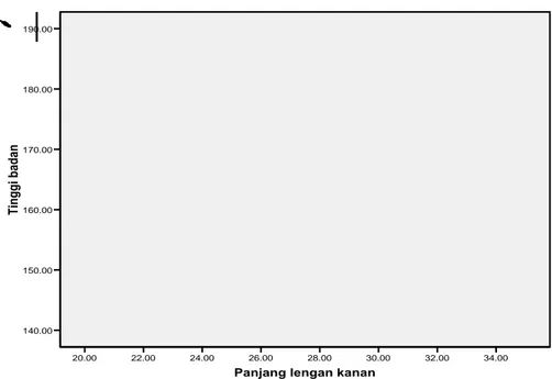 Gambar 5.2. Grafik Linier/Persamaan Tinggi Badan dengan Panjang                   Lengan Atas Kanan 