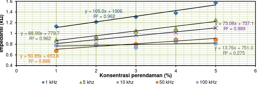 Gambar 9.  Hubungan konsentrasi formalin dengan nilai impedansi ikan nila berformalin pada frekuensi 1 kHz-100kHz