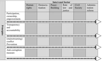 Gambar 2 : Model Good Governance's Austrian Development Cooperation 