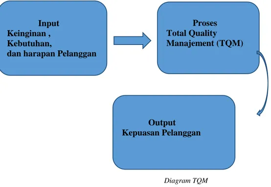 Diagram TQM 