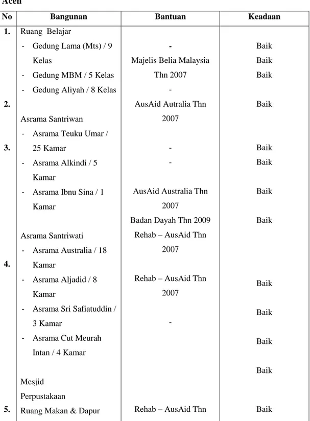 Tabel : 4.1 Jumlah Ruang Belajar dan Asrama Darul ‘Ulum Banda  Aceh   