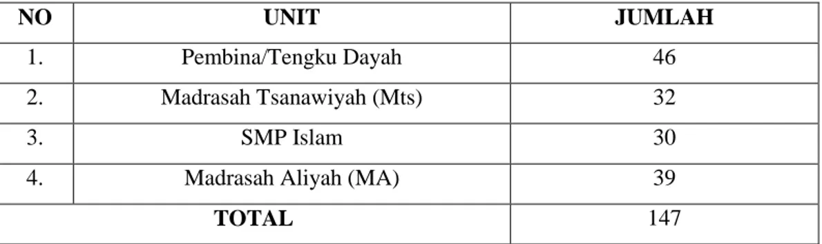 Tabel  4.4  Data  Jumlah  Guru/Tengku  di  Pesatren  Darul  ‘Ulum  Banda  Aceh 