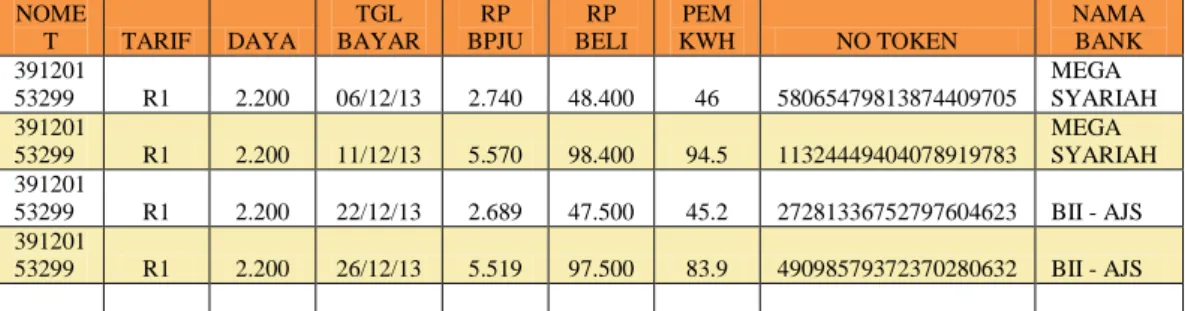 Tabel  4.3  menjelaskan  transaksi  pembelian  token  pelanggan  prabayar  selama satu bulan, dengan daya 2.200 VA (10 amper) adalah sebesar Rp 291.800