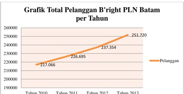 Grafik total pelanggan B’right PLN Batam mulai dari tahun 2010 sampai dengan  tahun 2013 adalah sebagai berikut: 