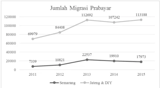 Gambar 1.4 Jumlah Migrasi Prabayar 