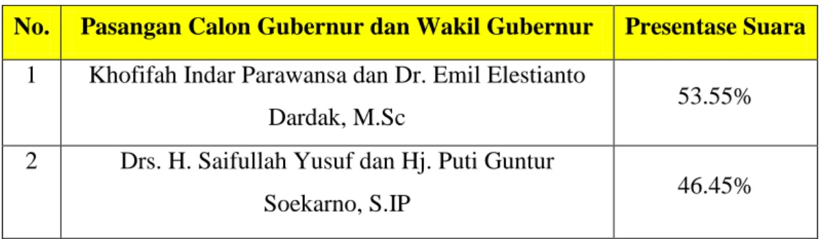 Tabel 1. Perolehan Seluruh Suara Pilkada Jawa Timur 2018  No.  Pasangan Calon Gubernur dan Wakil Gubernur  Presentase Suara 