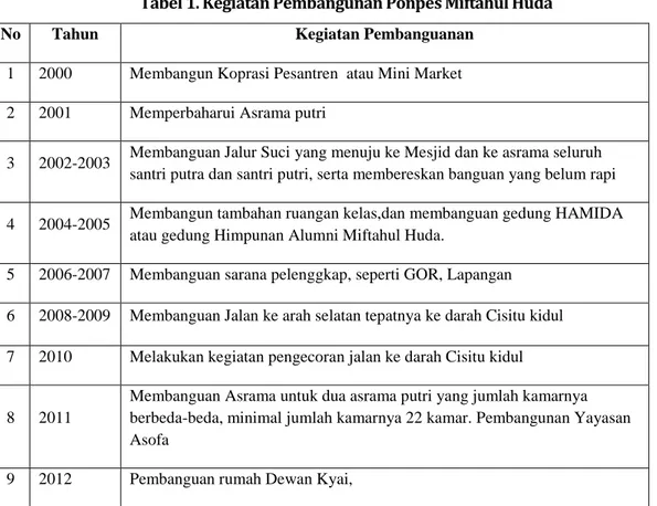 Tabel 1. Kegiatan Pembangunan Ponpes Miftahul Huda 