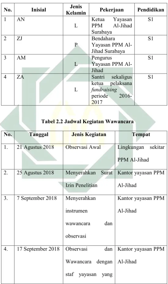 Tabel 2.1 Identitas Informan 