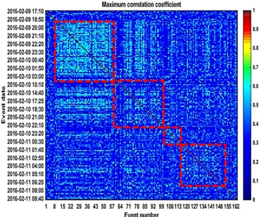 Gambar 6 . Matriks koefisien korelasi data tremor Gunungapi periode 09 - 10 Februari 2016 
