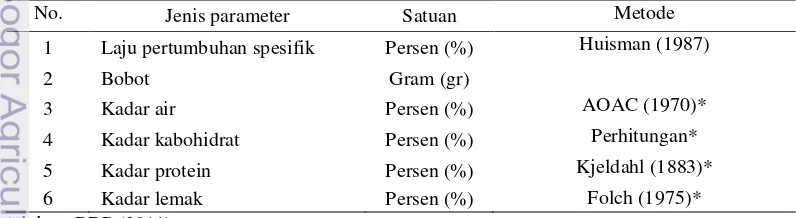 Tabel 2 Parameter utama yang diamati 