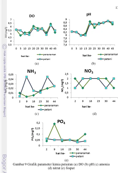 Gambar 9 Grafik parameter kimia perairan (a) DO (b) pH (c) amonia 