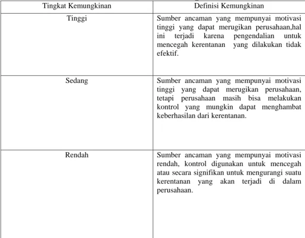 Tabel 4.4 Definisi Kemungkinan 