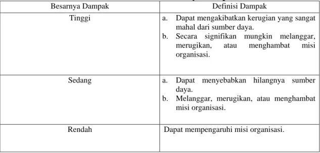 Tabel 4.5 Definisi Besarnya Dampak 