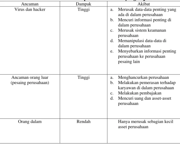 Tabel 4.6 Dampak dari ancaman yang terjadi 