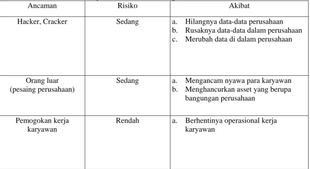 Tabel 4.9 Besarnya Level Risiko Yang Disebabkan Oleh Manusia 