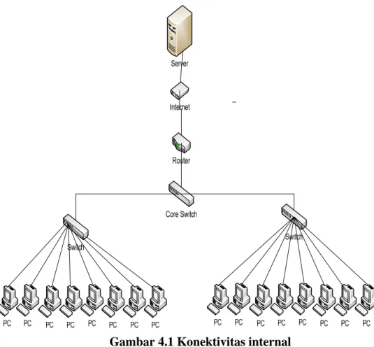 Gambar 4.1 Konektivitas internal 