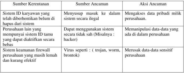 Tabel 4.3 Identifikasi kerentanan 