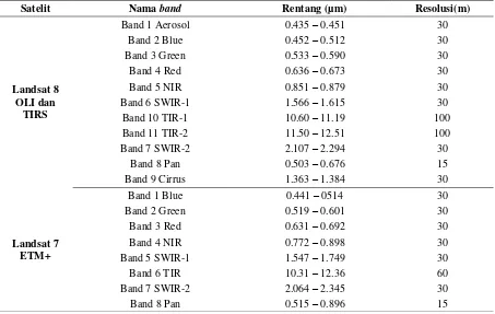 Tabel 1. Perbandingan rentang band Landsat 8 dan Landsat 7 [7] 