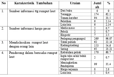 Tabel  18.   Sumber Informasi dan Dorongan Berusaha Rumput Laut  
