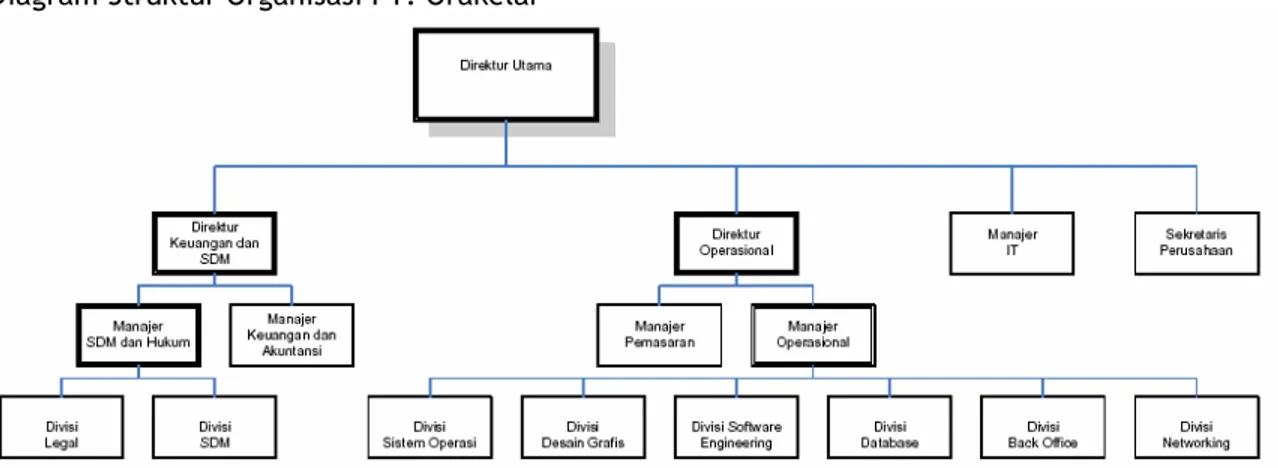 Diagram Struktur Organisasi PT. Orakelar 