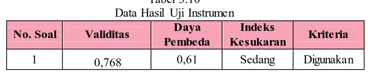 Tabel 3.8 Kriteria Indeks Kesukaran 