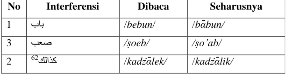 Tabel 4. Interferensi Fonologi Perubahan Vokal 