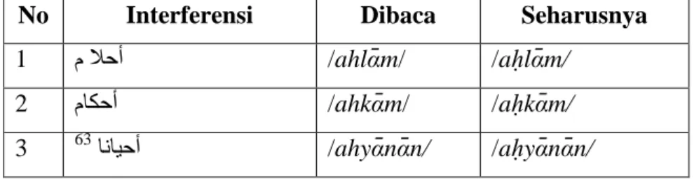 Tabel 5. Interferensi Fonologi Perubahan Konsonan /ḥ/  menjadi /h/ 