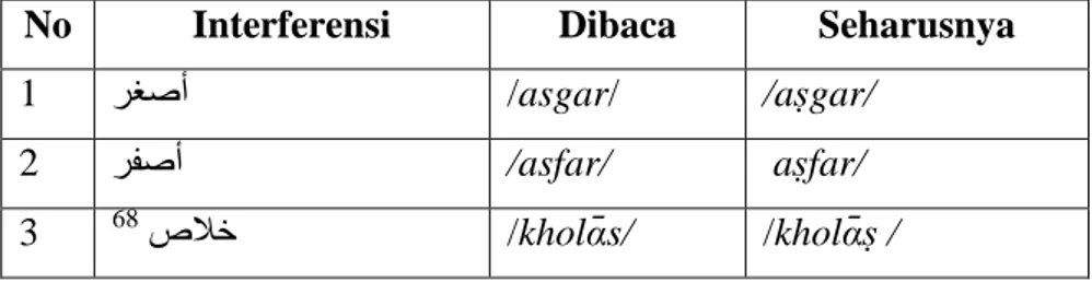Tabel 7. Interferensi Fonologi Perubahan Konsonan  /ṣ/ menjadi /s/ 