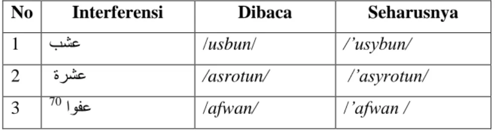 Tabel 8. Interferensi Fonologi Perubahan Konsonan  /‟/ menjadi  hamzah 