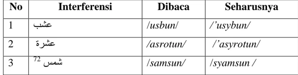 Tabel 9. Interferensi Fonologi Perubahan Konsonan /sy/ menjadi  /s/ 