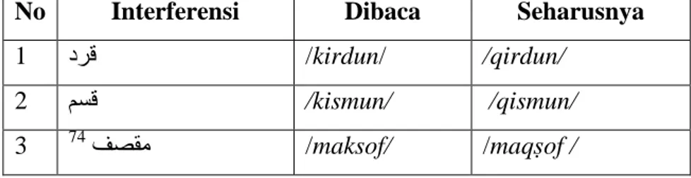Tabel 10. Interferensi Fonologi Perubahan Konsonan  /q/ menjadi  /k/ 