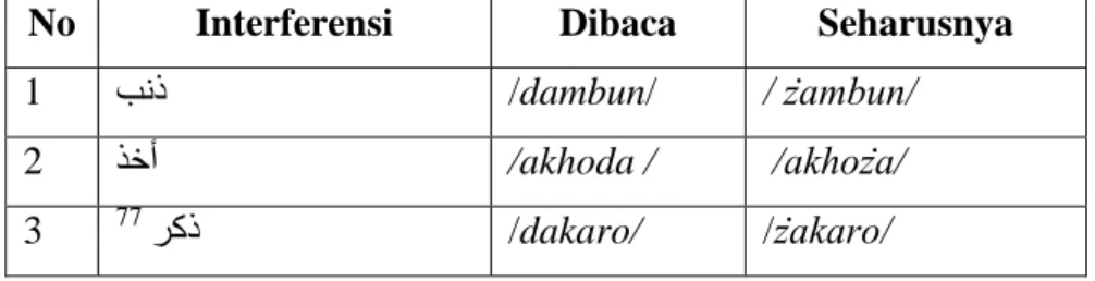 Tabel 11. Interferensi Fonologi Perubahan Konsonan  /ż/ menjadi  /d/ 
