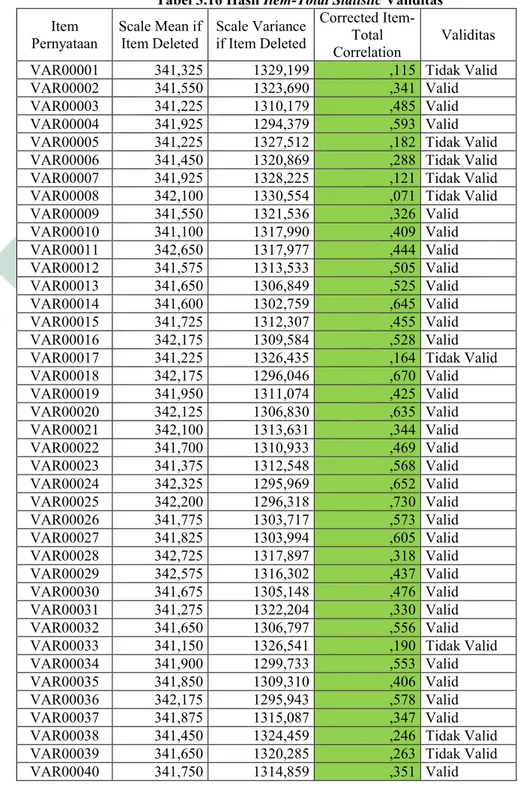 Tabel 3.16 Hasil Item-Total Statistic Validitas 