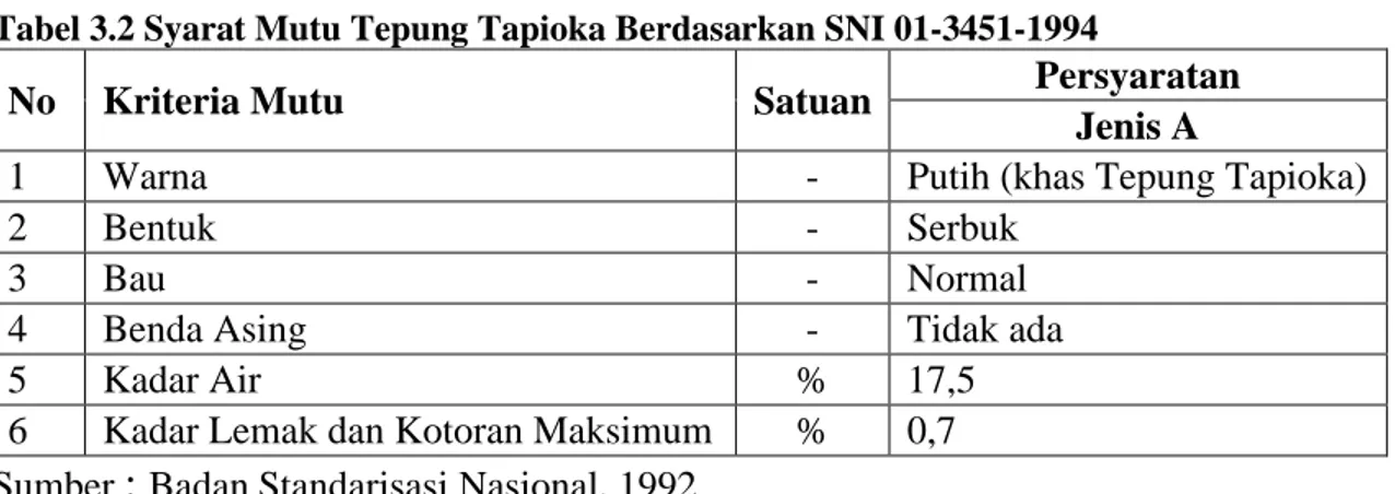 Tabel 3.2 Syarat Mutu Tepung Tapioka Berdasarkan SNI 01-3451-1994