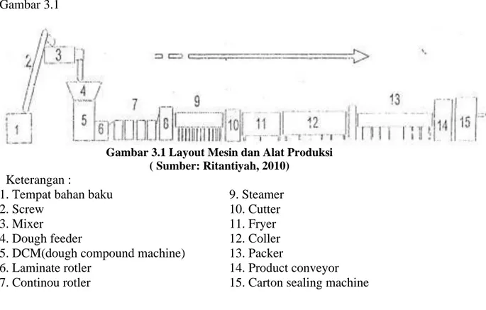 Gambar 3.1 Layout Mesin dan Alat Produksi ( Sumber: Ritantiyah, 2010)