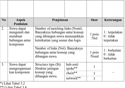 Tabel 3.4 Struktur Jaringan Konsep  