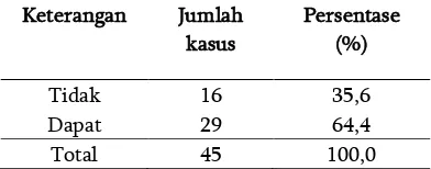 Tabel 4.4 Gambaran kasus pneumonia pada balita berdasarkan riwayat imunisasi campak  