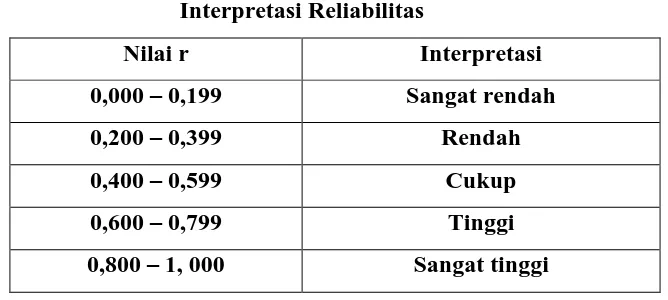 Tabel 3.3 Interpretasi Reliabilitas 