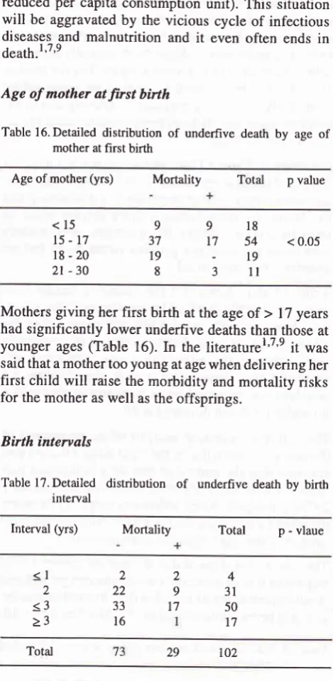 Table 17. Detailed distribution of underfive death by birthinterval