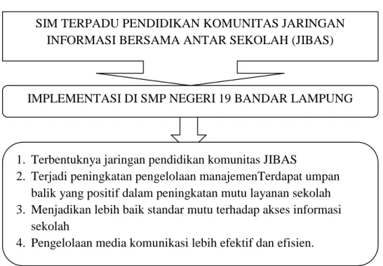 Gambar 4.6 Jaringan Informasi Bersama Antar Sekolah (JIBAS) melalui pengembangan  SIM  Terpadu  Pendidikan  tercapai  visi  dan  misinya  di  SMP  Negeri  19  Bandar Lampung