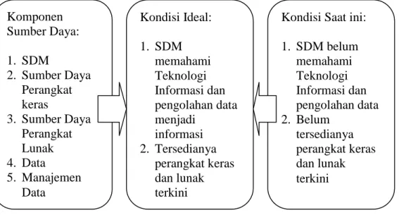 Gambar  4.5  Komponen  sumber  daya  yang  mempengaruhi  implementasi  SIM  Terpadu Pendidikan di SMP Negeri 19 Bandar Lampung 