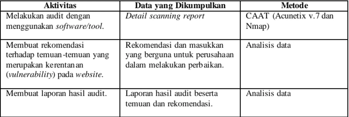 Tabel 4.1 Rencana Kerja Audit  